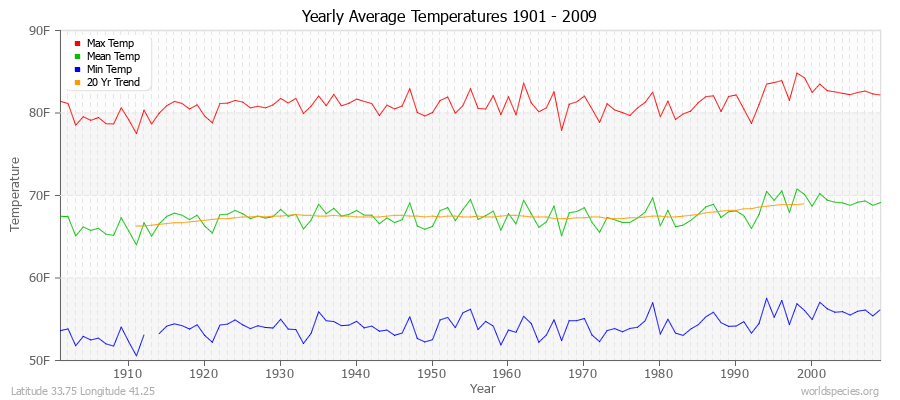 Yearly Average Temperatures 2010 - 2009 (English) Latitude 33.75 Longitude 41.25