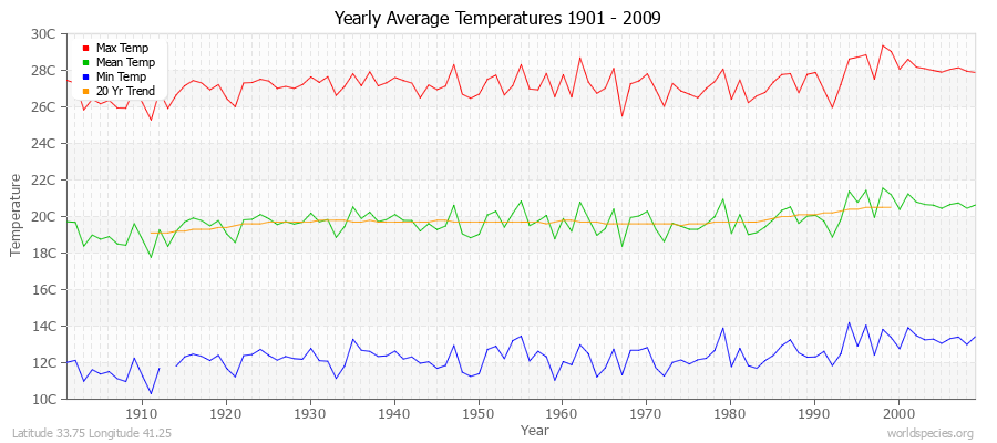 Yearly Average Temperatures 2010 - 2009 (Metric) Latitude 33.75 Longitude 41.25