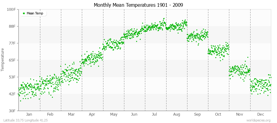 Monthly Mean Temperatures 1901 - 2009 (English) Latitude 33.75 Longitude 41.25