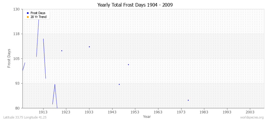 Yearly Total Frost Days 1904 - 2009 Latitude 33.75 Longitude 41.25