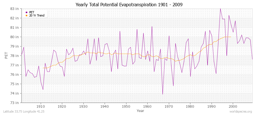 Yearly Total Potential Evapotranspiration 1901 - 2009 (English) Latitude 33.75 Longitude 41.25