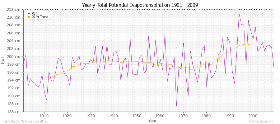 Yearly Total Potential Evapotranspiration 1901 - 2009 (Metric) Latitude 33.75 Longitude 41.25