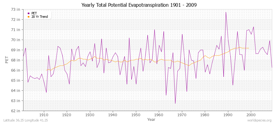 Yearly Total Potential Evapotranspiration 1901 - 2009 (English) Latitude 36.25 Longitude 41.25