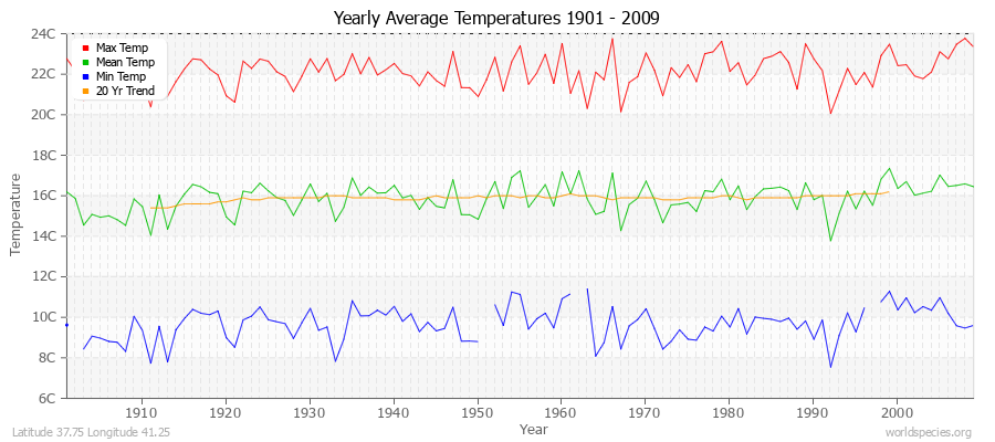 Yearly Average Temperatures 2010 - 2009 (Metric) Latitude 37.75 Longitude 41.25