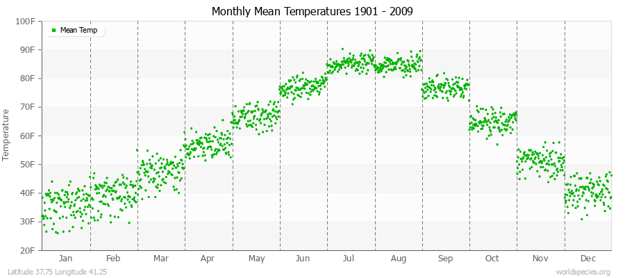 Monthly Mean Temperatures 1901 - 2009 (English) Latitude 37.75 Longitude 41.25