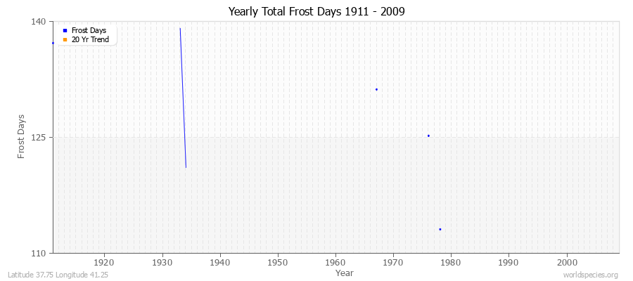 Yearly Total Frost Days 1911 - 2009 Latitude 37.75 Longitude 41.25