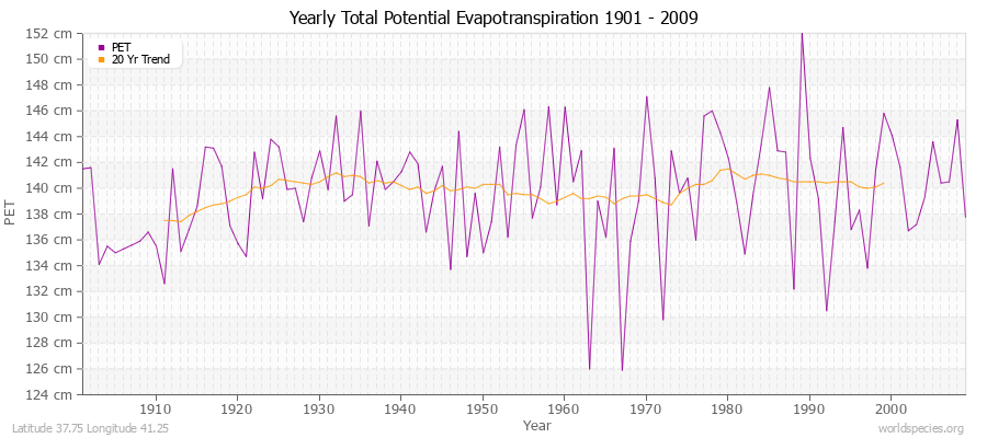 Yearly Total Potential Evapotranspiration 1901 - 2009 (Metric) Latitude 37.75 Longitude 41.25