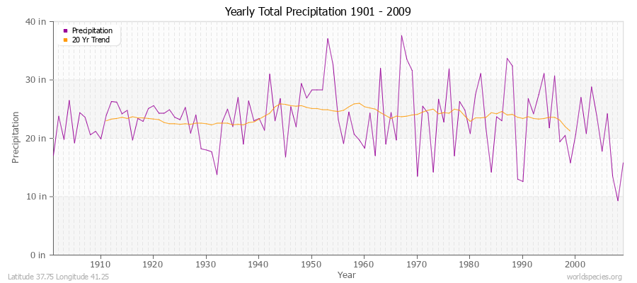 Yearly Total Precipitation 1901 - 2009 (English) Latitude 37.75 Longitude 41.25