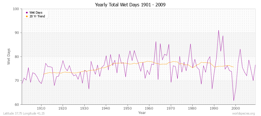 Yearly Total Wet Days 1901 - 2009 Latitude 37.75 Longitude 41.25