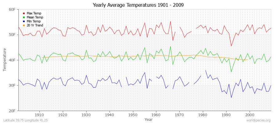 Yearly Average Temperatures 2010 - 2009 (English) Latitude 39.75 Longitude 41.25