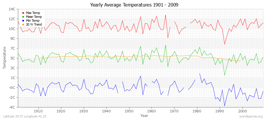 Yearly Average Temperatures 2010 - 2009 (Metric) Latitude 39.75 Longitude 41.25