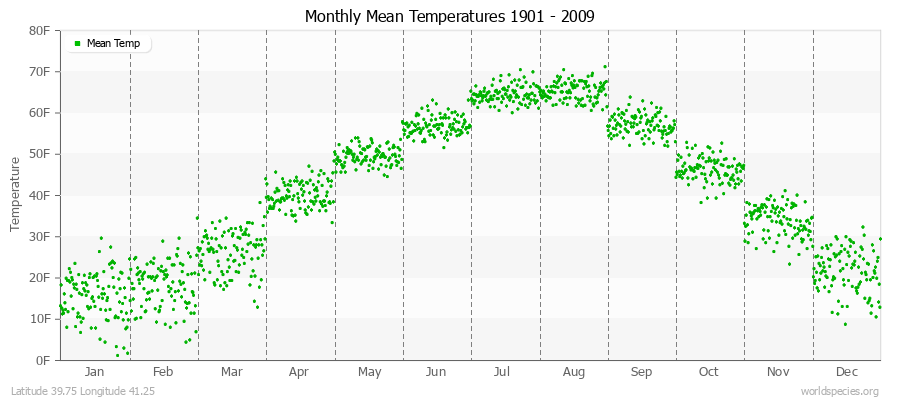 Monthly Mean Temperatures 1901 - 2009 (English) Latitude 39.75 Longitude 41.25