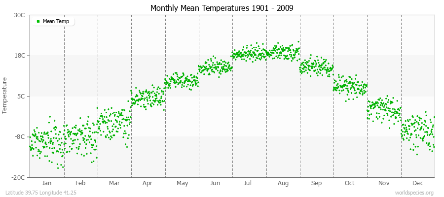 Monthly Mean Temperatures 1901 - 2009 (Metric) Latitude 39.75 Longitude 41.25