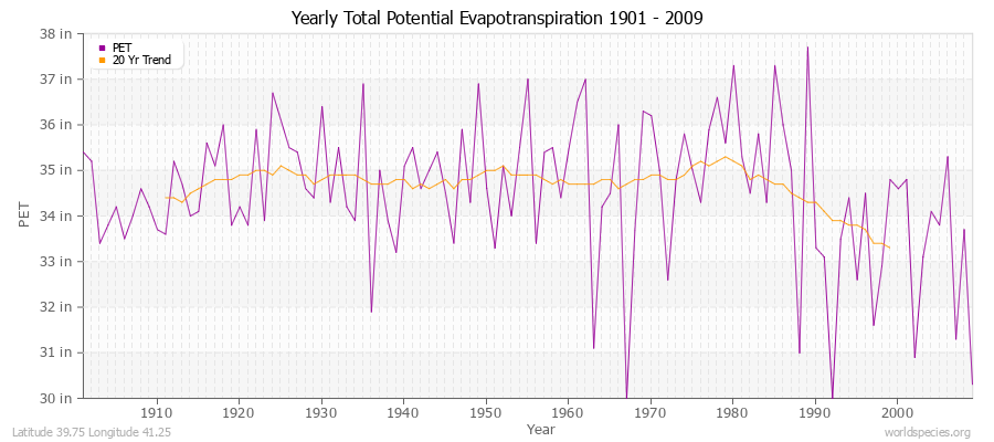 Yearly Total Potential Evapotranspiration 1901 - 2009 (English) Latitude 39.75 Longitude 41.25