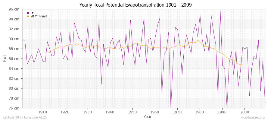 Yearly Total Potential Evapotranspiration 1901 - 2009 (Metric) Latitude 39.75 Longitude 41.25