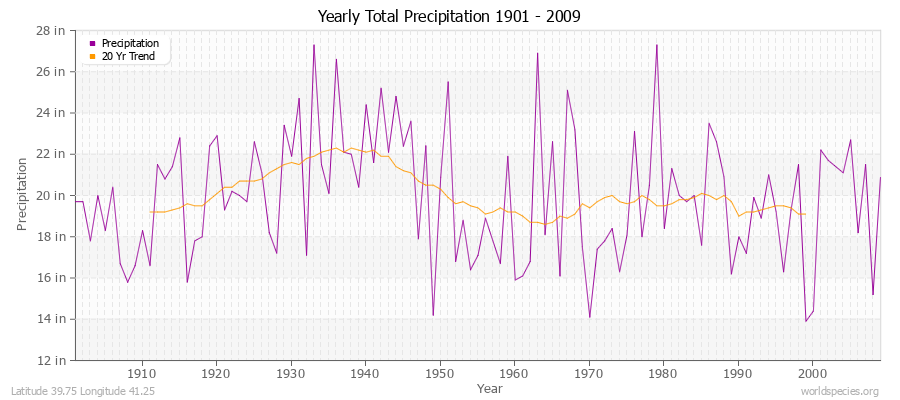 Yearly Total Precipitation 1901 - 2009 (English) Latitude 39.75 Longitude 41.25