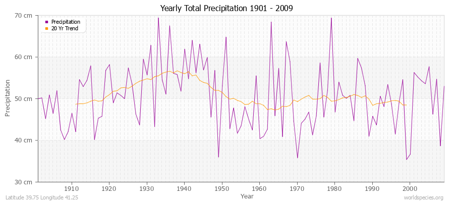 Yearly Total Precipitation 1901 - 2009 (Metric) Latitude 39.75 Longitude 41.25