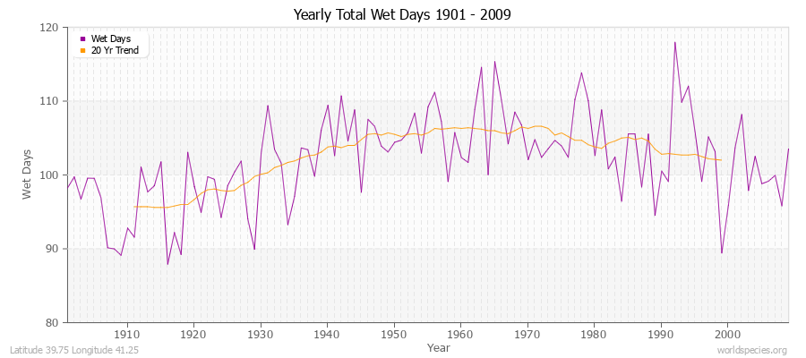 Yearly Total Wet Days 1901 - 2009 Latitude 39.75 Longitude 41.25