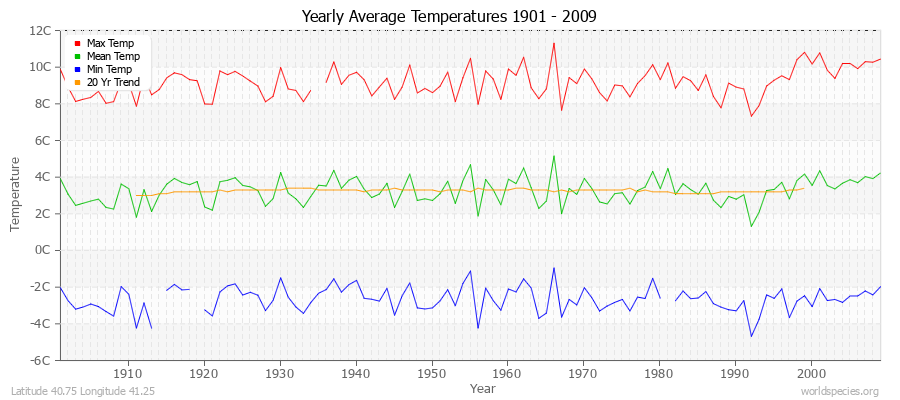 Yearly Average Temperatures 2010 - 2009 (Metric) Latitude 40.75 Longitude 41.25