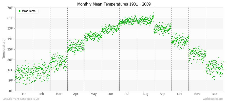 Monthly Mean Temperatures 1901 - 2009 (English) Latitude 40.75 Longitude 41.25