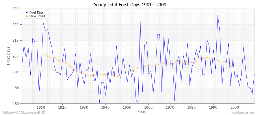 Yearly Total Frost Days 1901 - 2009 Latitude 40.75 Longitude 41.25