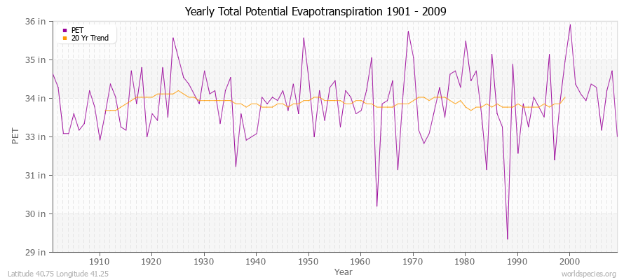 Yearly Total Potential Evapotranspiration 1901 - 2009 (English) Latitude 40.75 Longitude 41.25