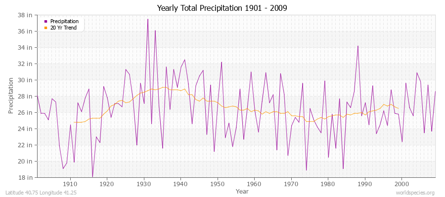 Yearly Total Precipitation 1901 - 2009 (English) Latitude 40.75 Longitude 41.25