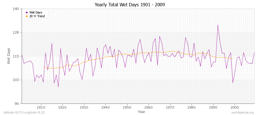 Yearly Total Wet Days 1901 - 2009 Latitude 40.75 Longitude 41.25