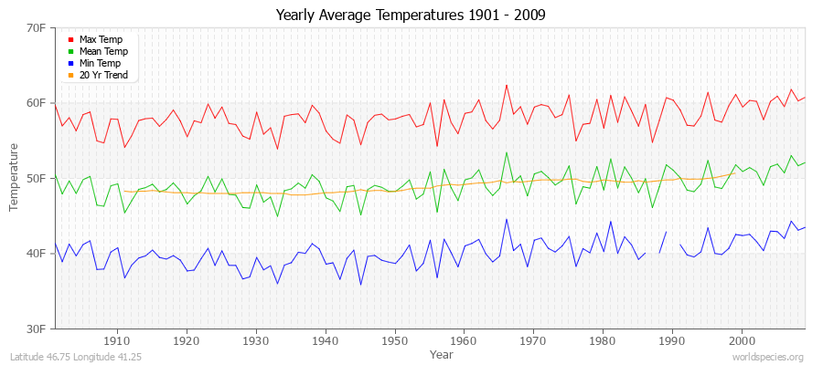 Yearly Average Temperatures 2010 - 2009 (English) Latitude 46.75 Longitude 41.25