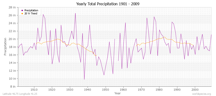 Yearly Total Precipitation 1901 - 2009 (English) Latitude 46.75 Longitude 41.25