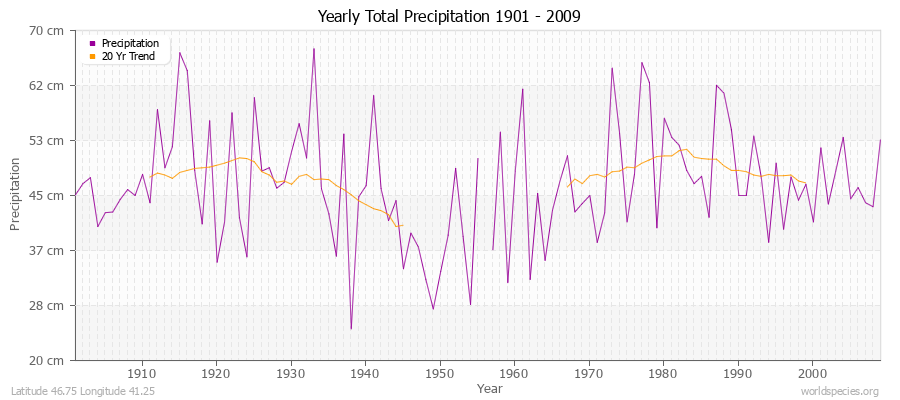 Yearly Total Precipitation 1901 - 2009 (Metric) Latitude 46.75 Longitude 41.25