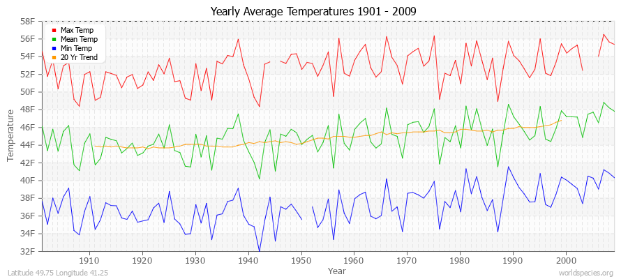 Yearly Average Temperatures 2010 - 2009 (English) Latitude 49.75 Longitude 41.25