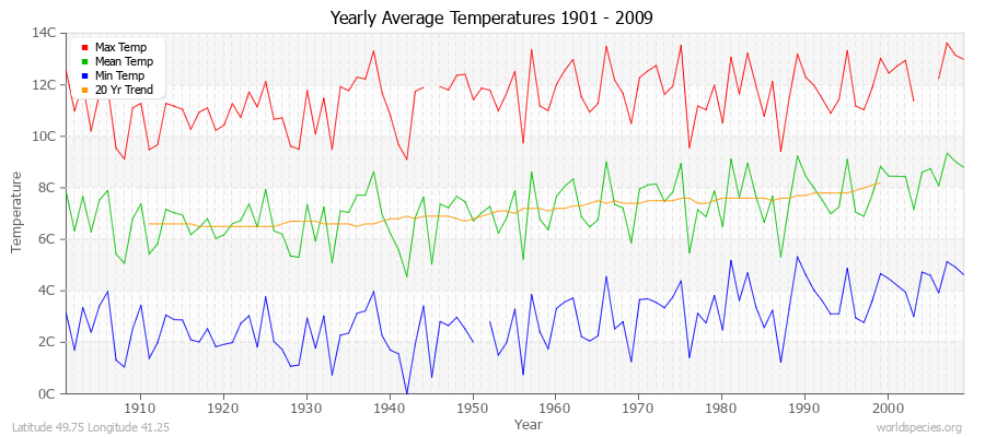 Yearly Average Temperatures 2010 - 2009 (Metric) Latitude 49.75 Longitude 41.25
