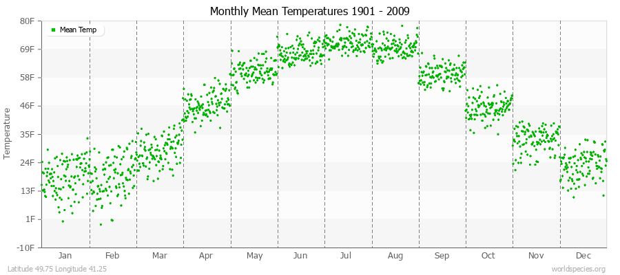 Monthly Mean Temperatures 1901 - 2009 (English) Latitude 49.75 Longitude 41.25