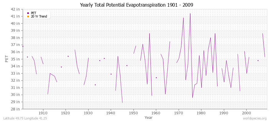 Yearly Total Potential Evapotranspiration 1901 - 2009 (English) Latitude 49.75 Longitude 41.25