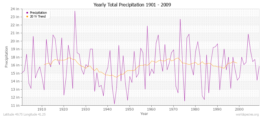 Yearly Total Precipitation 1901 - 2009 (English) Latitude 49.75 Longitude 41.25