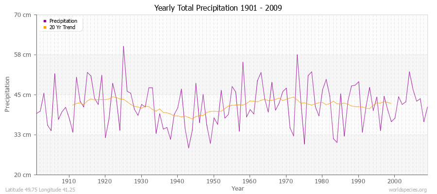 Yearly Total Precipitation 1901 - 2009 (Metric) Latitude 49.75 Longitude 41.25