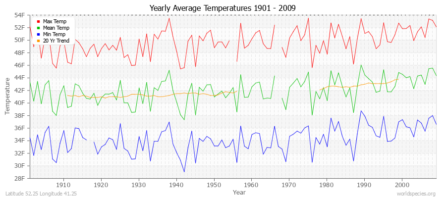 Yearly Average Temperatures 2010 - 2009 (English) Latitude 52.25 Longitude 41.25