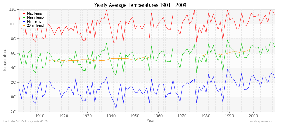 Yearly Average Temperatures 2010 - 2009 (Metric) Latitude 52.25 Longitude 41.25