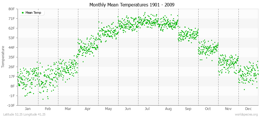 Monthly Mean Temperatures 1901 - 2009 (English) Latitude 52.25 Longitude 41.25