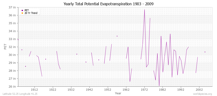 Yearly Total Potential Evapotranspiration 1903 - 2009 (English) Latitude 52.25 Longitude 41.25