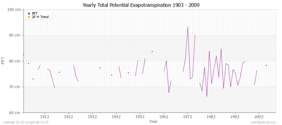 Yearly Total Potential Evapotranspiration 1903 - 2009 (Metric) Latitude 52.25 Longitude 41.25