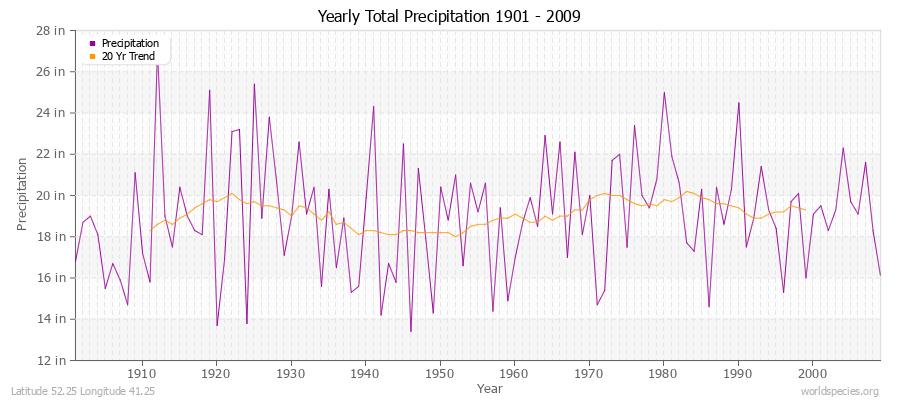 Yearly Total Precipitation 1901 - 2009 (English) Latitude 52.25 Longitude 41.25