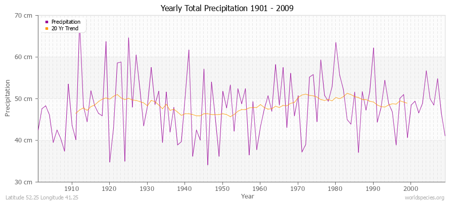 Yearly Total Precipitation 1901 - 2009 (Metric) Latitude 52.25 Longitude 41.25