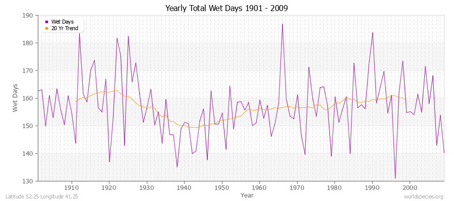 Yearly Total Wet Days 1901 - 2009 Latitude 52.25 Longitude 41.25