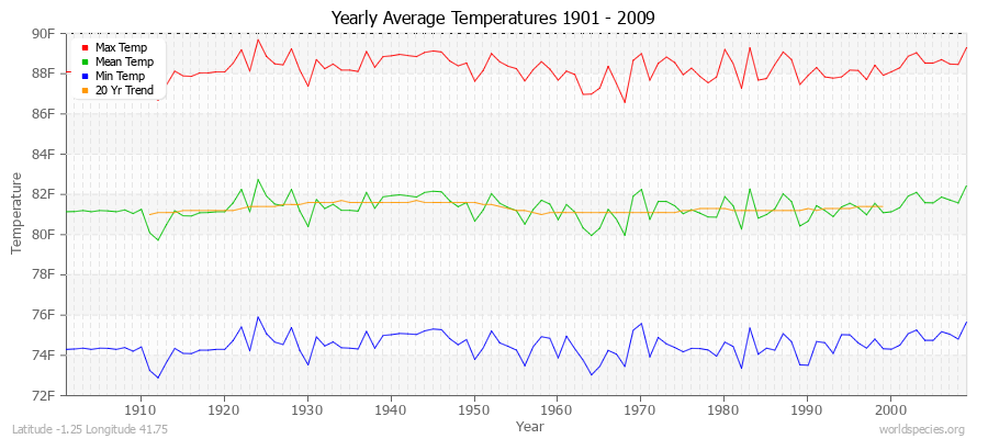 Yearly Average Temperatures 2010 - 2009 (English) Latitude -1.25 Longitude 41.75