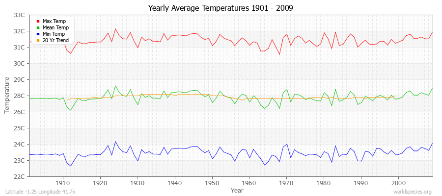 Yearly Average Temperatures 2010 - 2009 (Metric) Latitude -1.25 Longitude 41.75