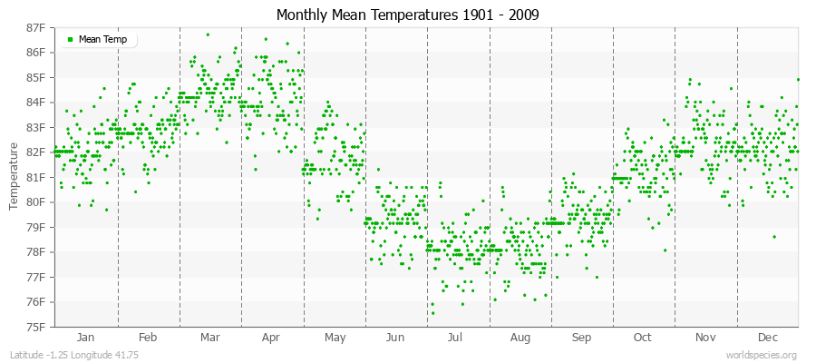 Monthly Mean Temperatures 1901 - 2009 (English) Latitude -1.25 Longitude 41.75