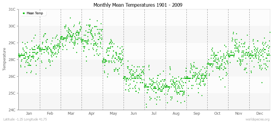 Monthly Mean Temperatures 1901 - 2009 (Metric) Latitude -1.25 Longitude 41.75