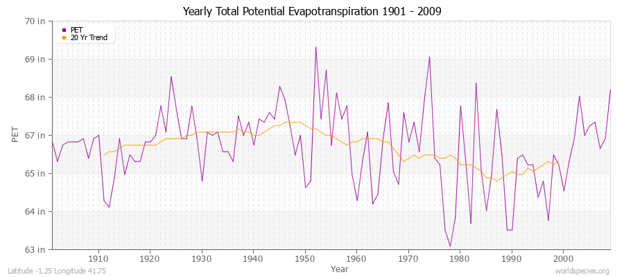 Yearly Total Potential Evapotranspiration 1901 - 2009 (English) Latitude -1.25 Longitude 41.75